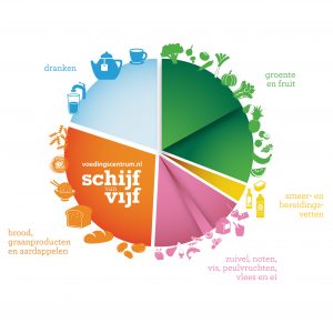 Bron: Voedingscentrum