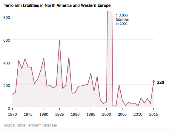 Terrorism Killed More Westerners in the 1970s and 1980s The death toll from terrorism increased in the West last year, with large attacks in San Bernardino, Calif., and Paris. But terrorism was more deadly in decades past.