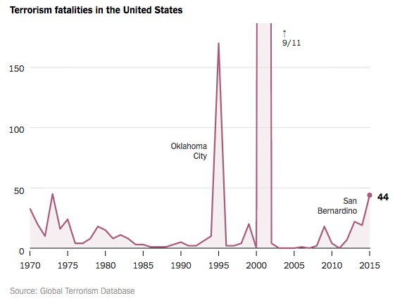 Duizenden Amerikanen stierven op 11 septembe. Maar verder is er geen jaar, sinds 1970, waarin meer dan 50 Amerikanen stierven door terrorisme.