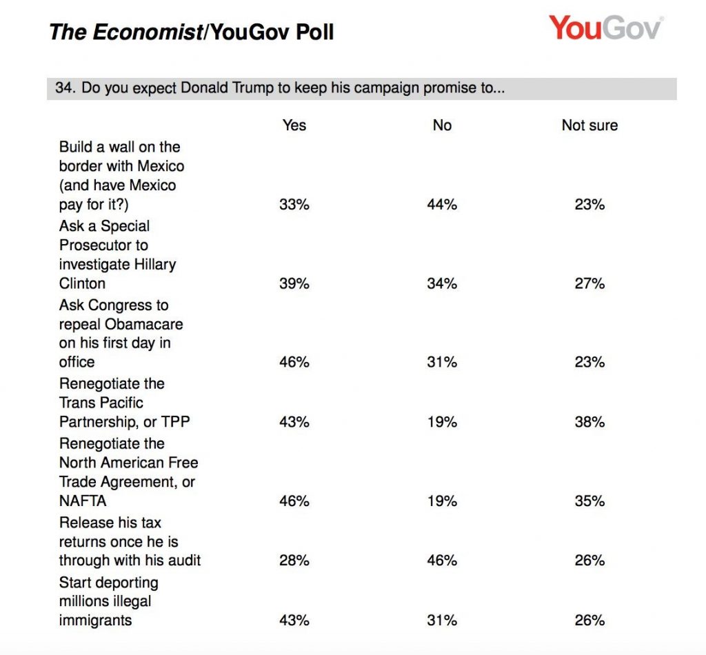 Het antwoord in het onderzoek van The Economist en YouGov over Trumps verkiezingsbeloftes.